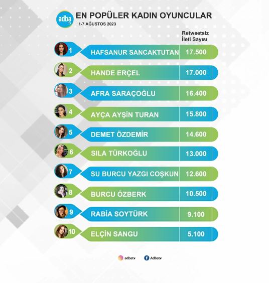 Die Rivalität zwischen Hafsanur Sancaktutan und Hande Erçel in der Liste der beliebtesten Schauspielerinnen! 7